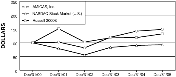 (PERFORMANCE GRAPH)